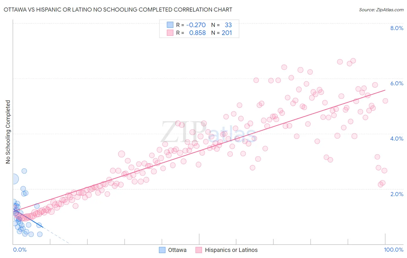 Ottawa vs Hispanic or Latino No Schooling Completed