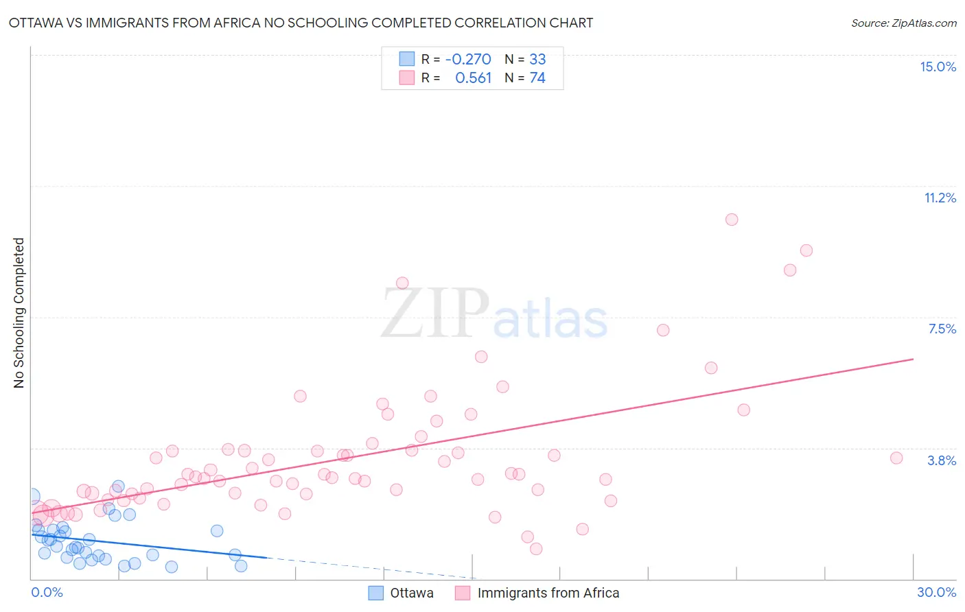 Ottawa vs Immigrants from Africa No Schooling Completed