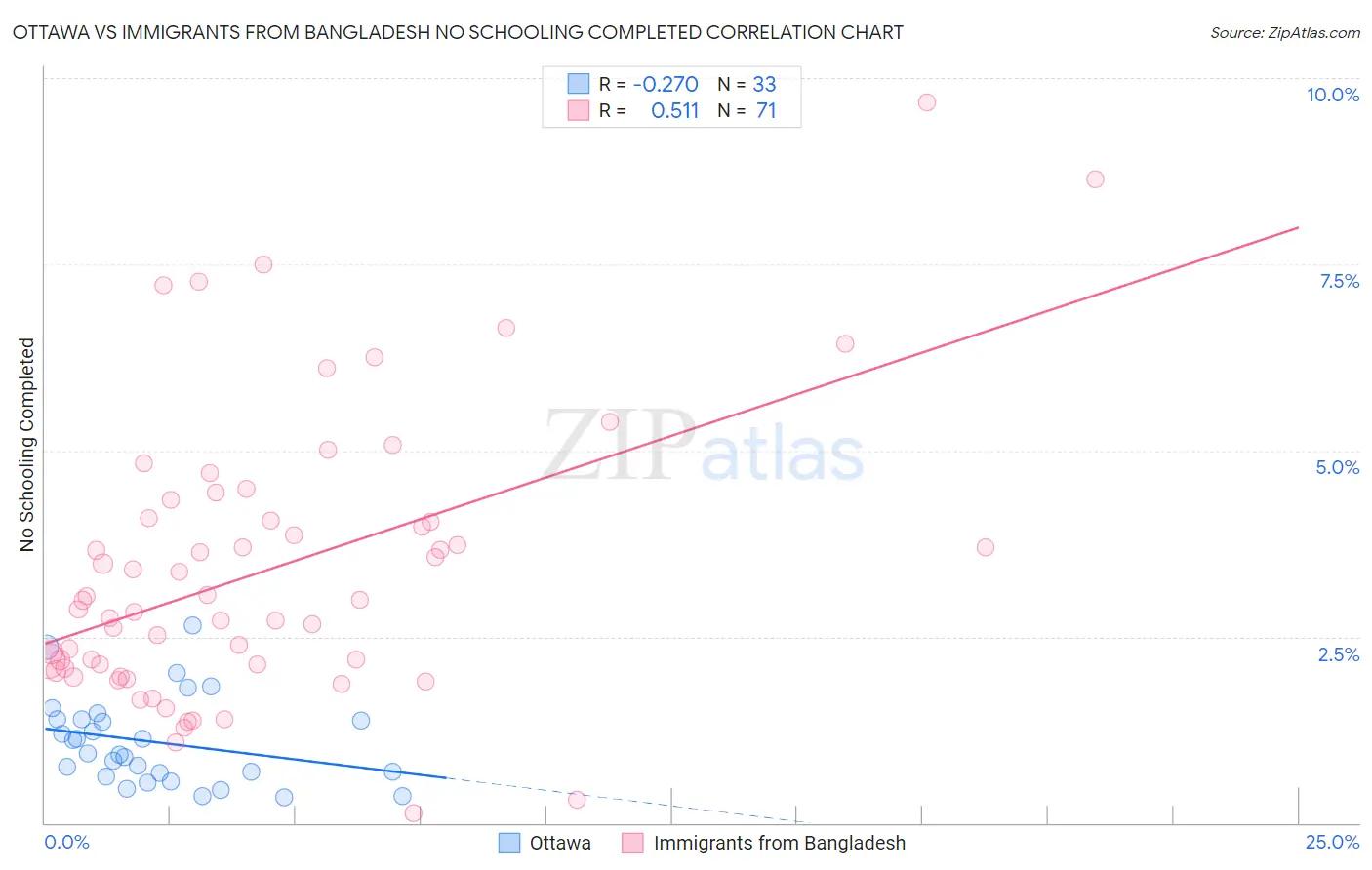 Ottawa vs Immigrants from Bangladesh No Schooling Completed