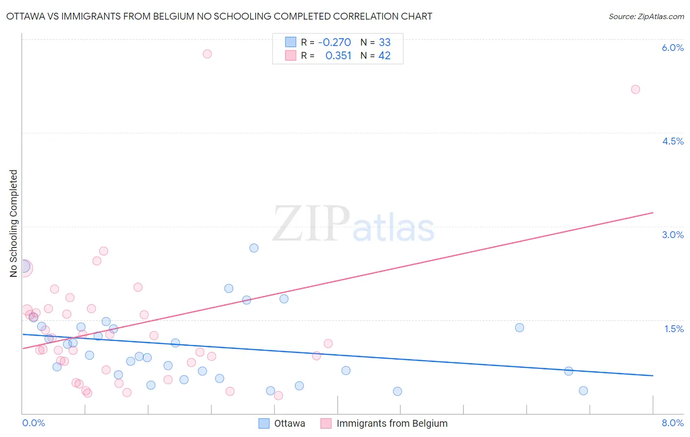 Ottawa vs Immigrants from Belgium No Schooling Completed