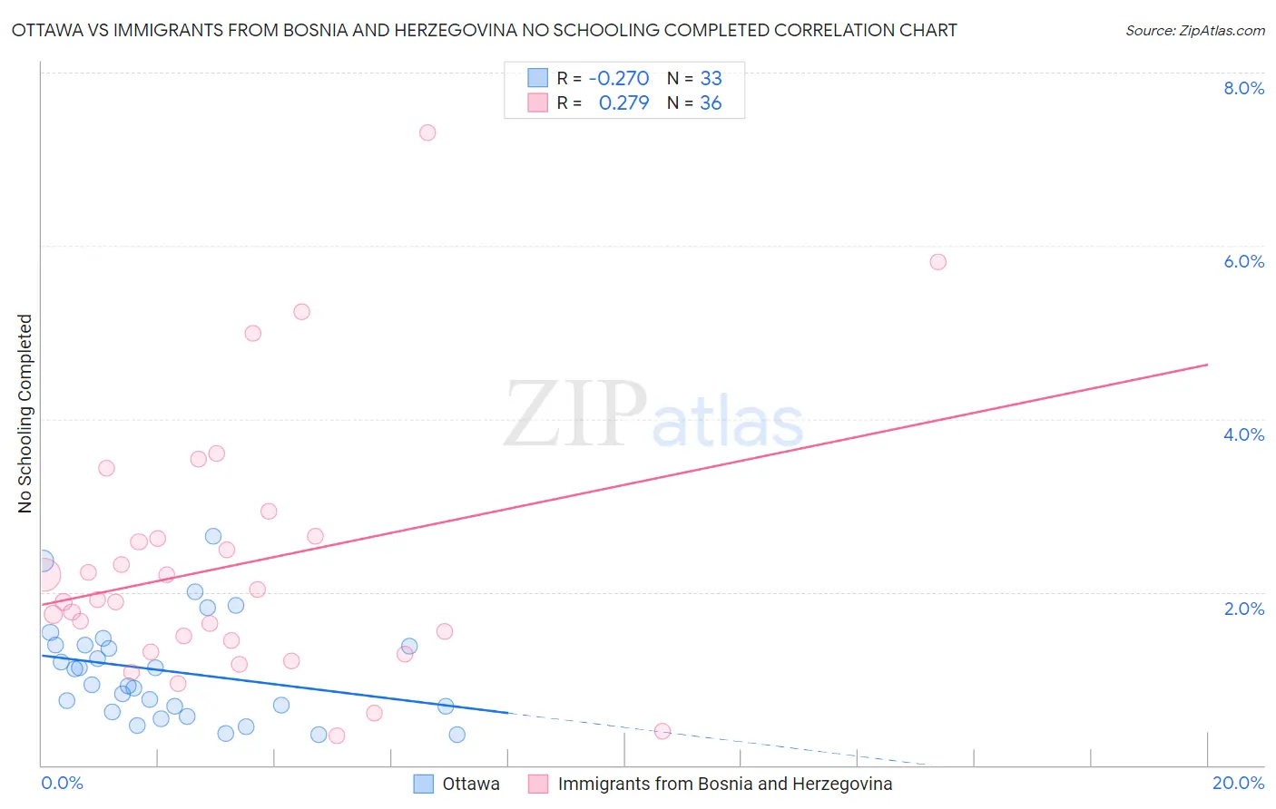 Ottawa vs Immigrants from Bosnia and Herzegovina No Schooling Completed