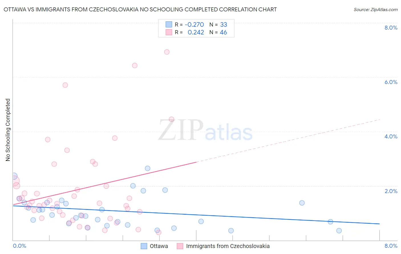 Ottawa vs Immigrants from Czechoslovakia No Schooling Completed
