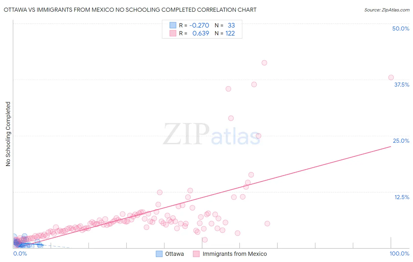 Ottawa vs Immigrants from Mexico No Schooling Completed
