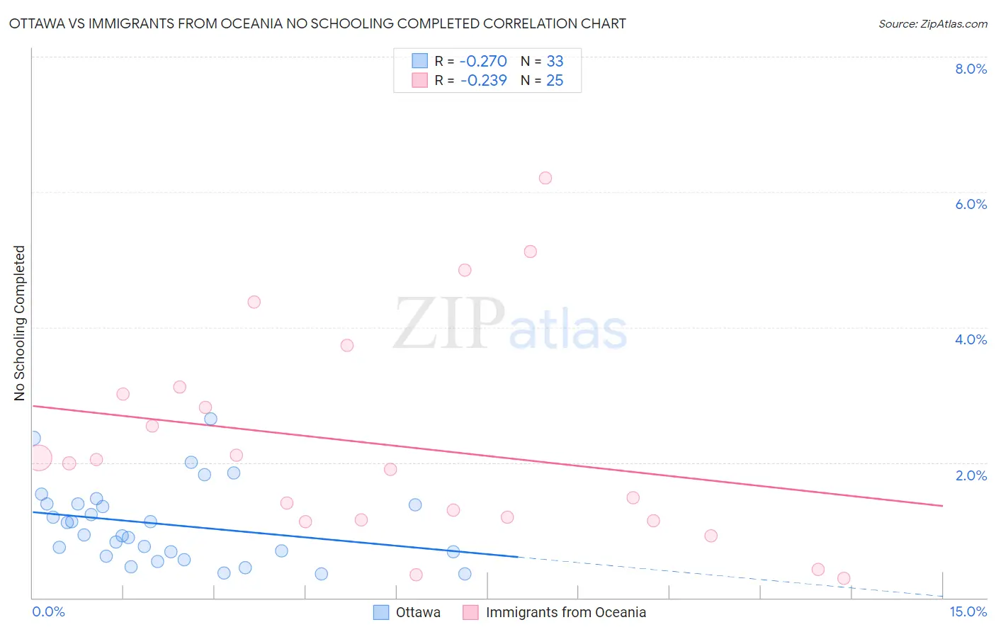 Ottawa vs Immigrants from Oceania No Schooling Completed