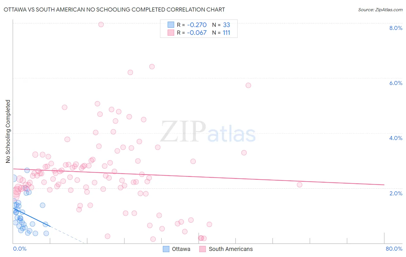 Ottawa vs South American No Schooling Completed