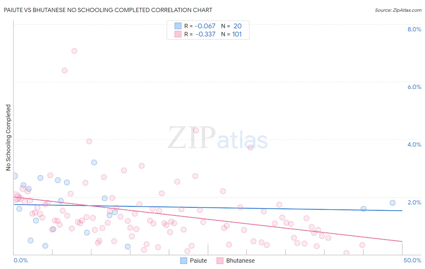 Paiute vs Bhutanese No Schooling Completed