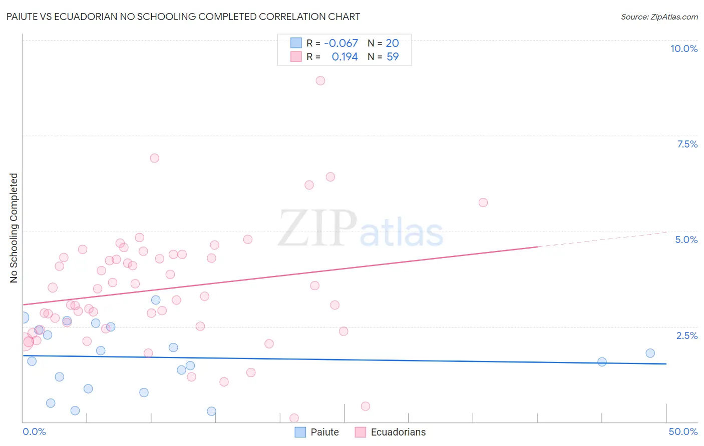Paiute vs Ecuadorian No Schooling Completed