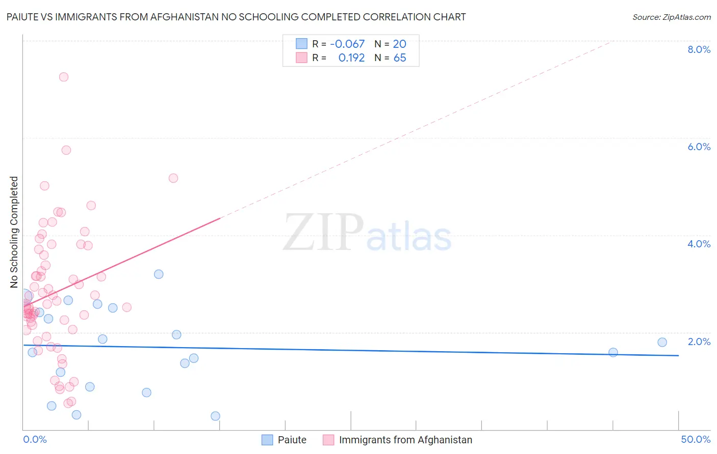 Paiute vs Immigrants from Afghanistan No Schooling Completed