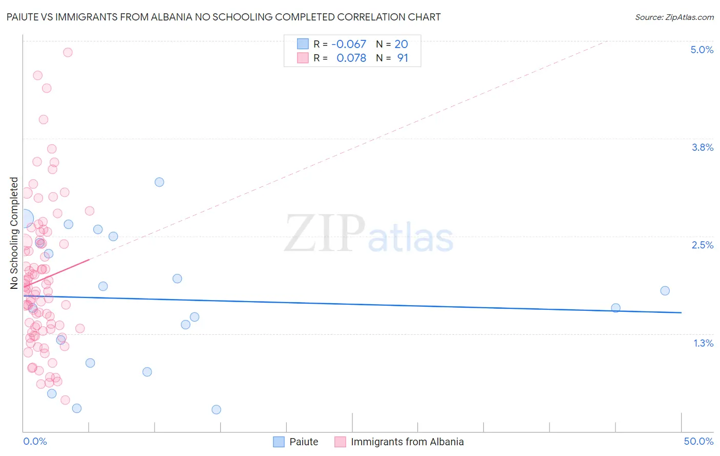 Paiute vs Immigrants from Albania No Schooling Completed