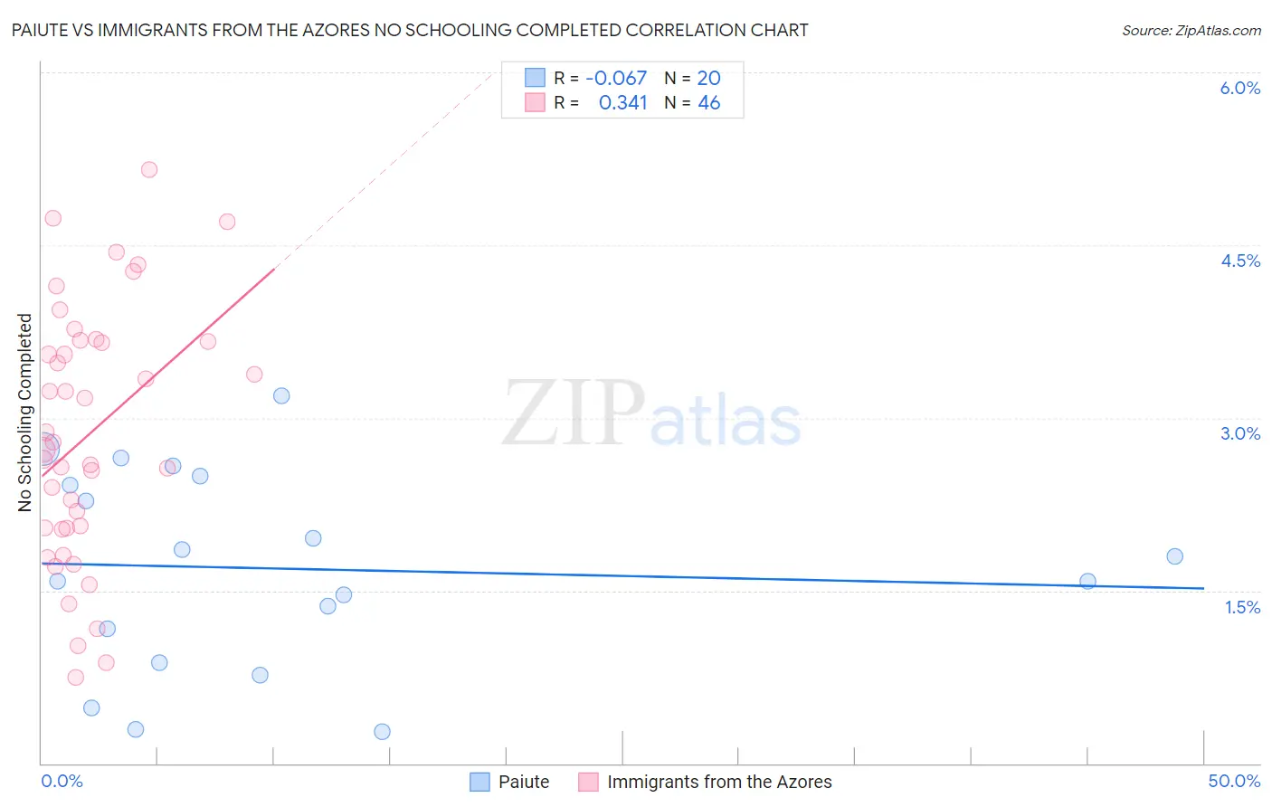Paiute vs Immigrants from the Azores No Schooling Completed
