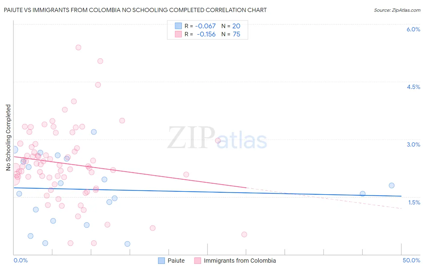 Paiute vs Immigrants from Colombia No Schooling Completed