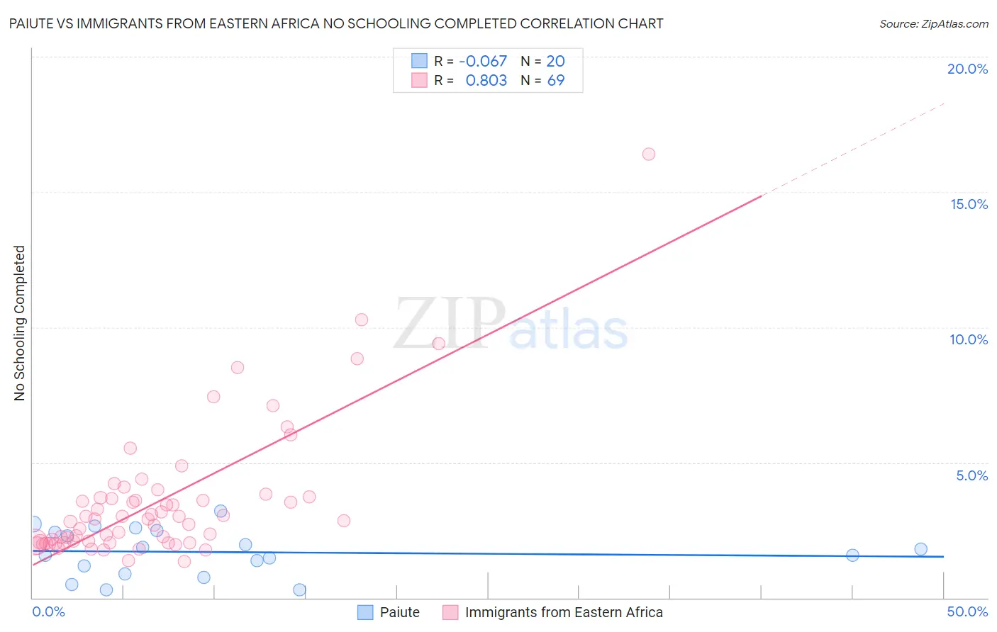 Paiute vs Immigrants from Eastern Africa No Schooling Completed