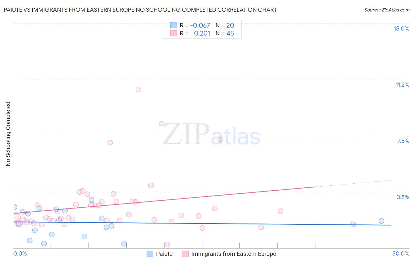 Paiute vs Immigrants from Eastern Europe No Schooling Completed