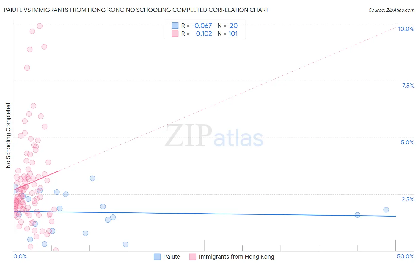 Paiute vs Immigrants from Hong Kong No Schooling Completed