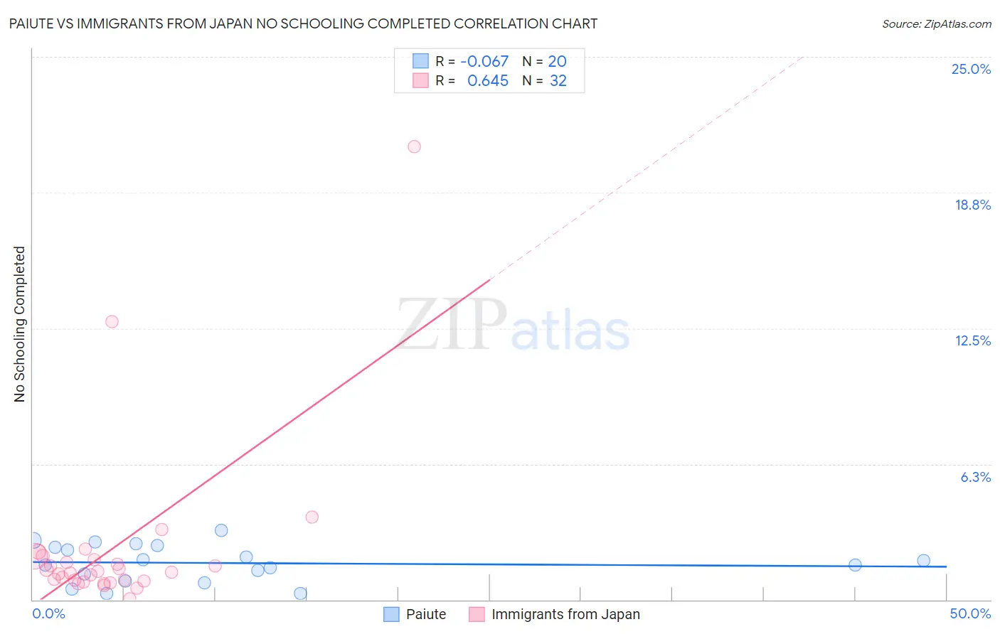 Paiute vs Immigrants from Japan No Schooling Completed