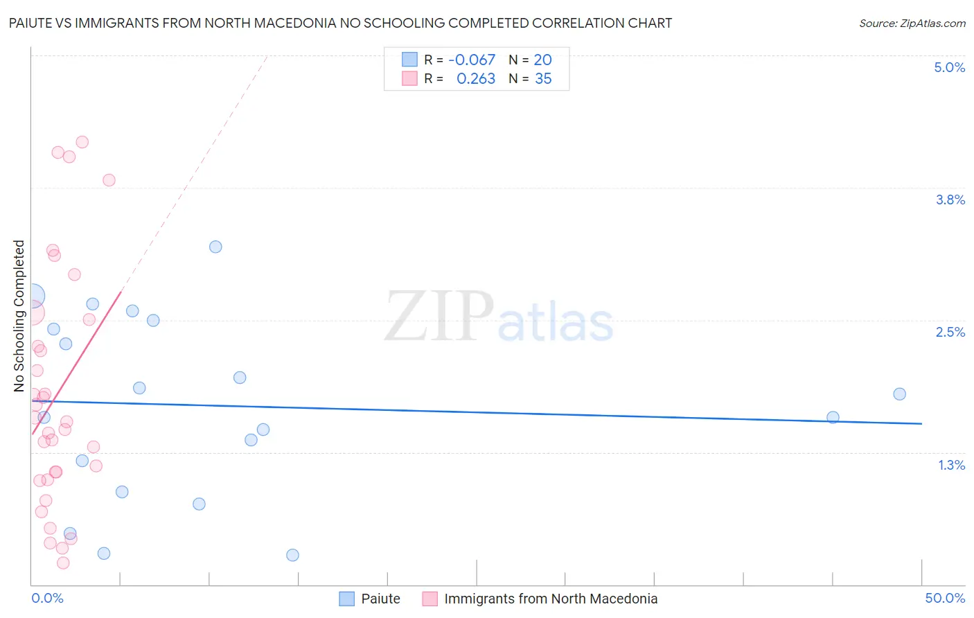 Paiute vs Immigrants from North Macedonia No Schooling Completed