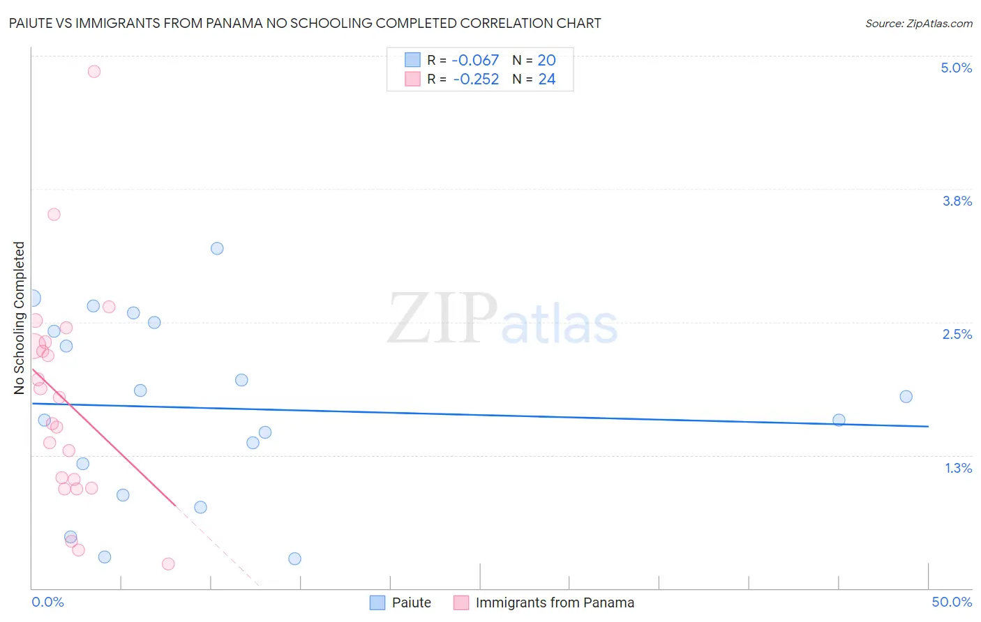Paiute vs Immigrants from Panama No Schooling Completed
