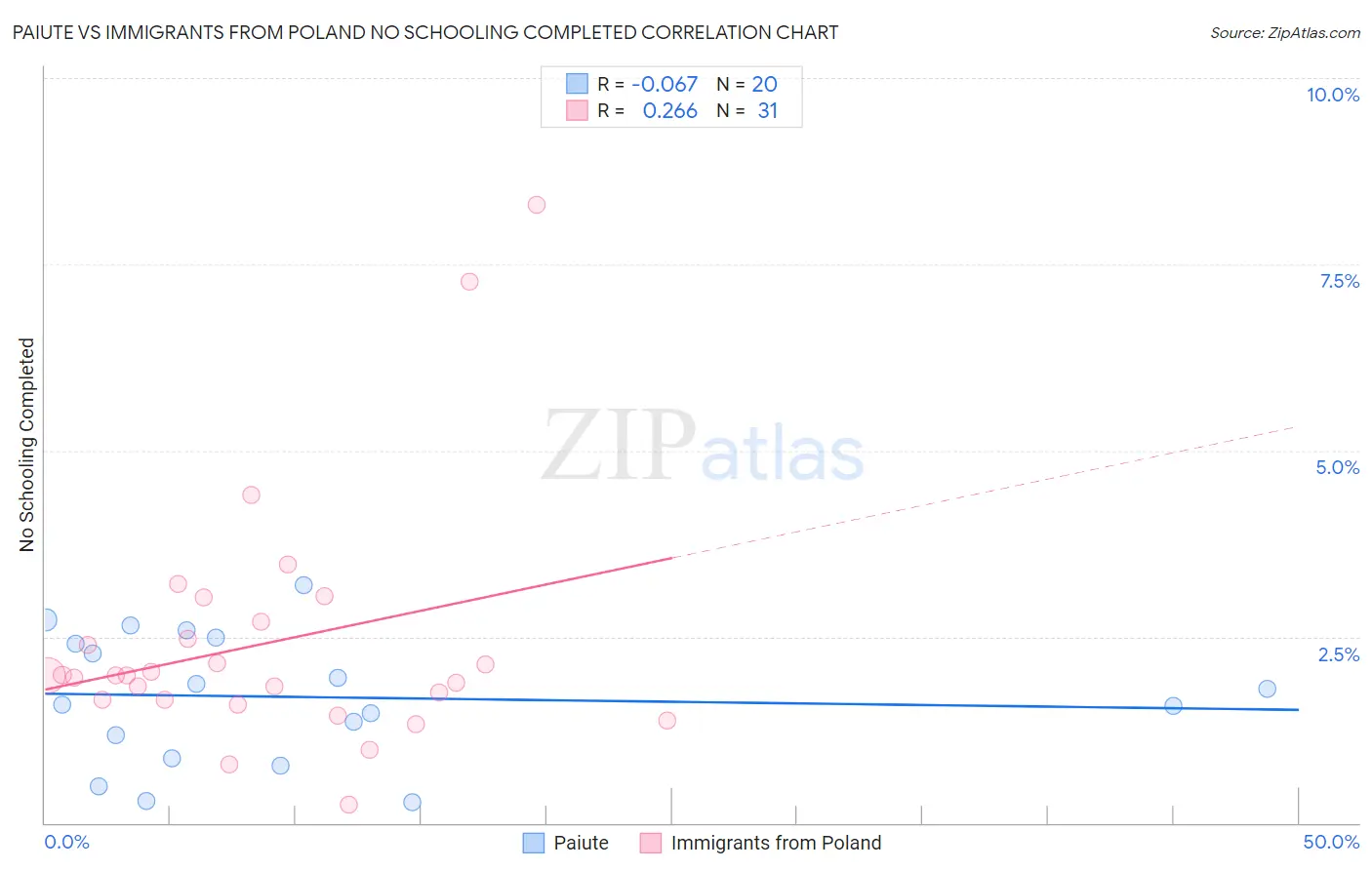 Paiute vs Immigrants from Poland No Schooling Completed