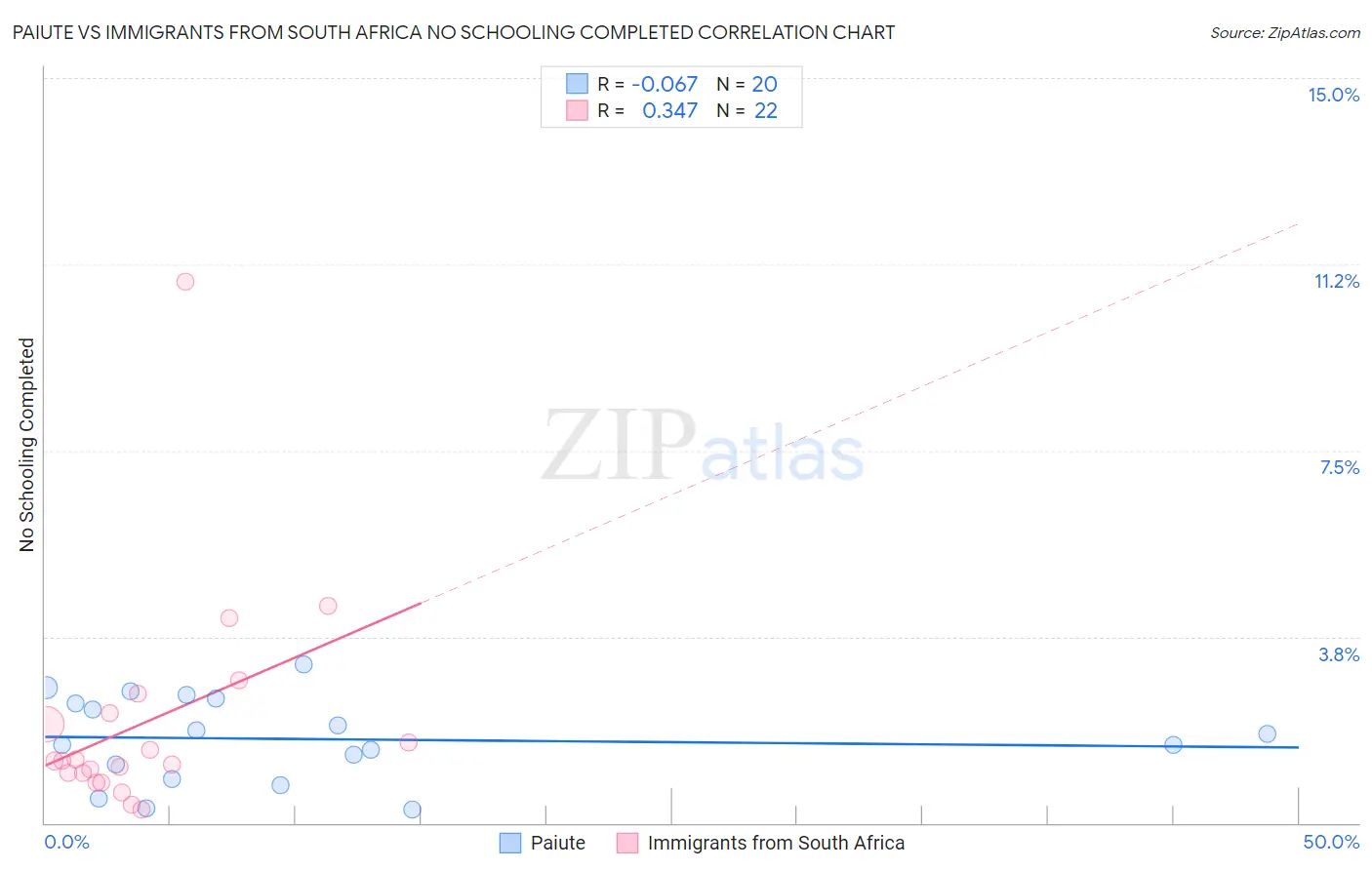 Paiute vs Immigrants from South Africa No Schooling Completed