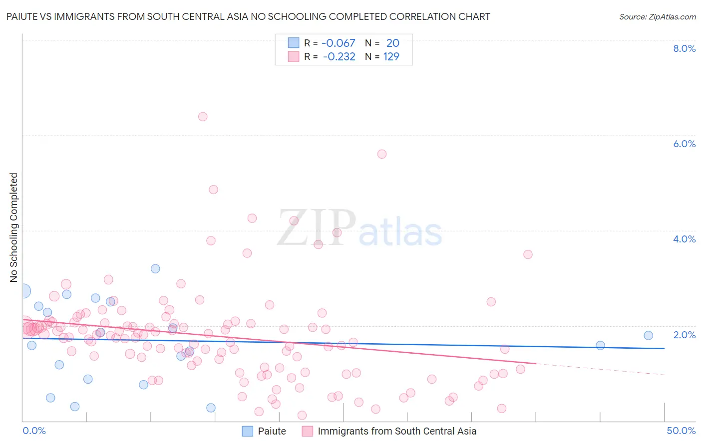 Paiute vs Immigrants from South Central Asia No Schooling Completed