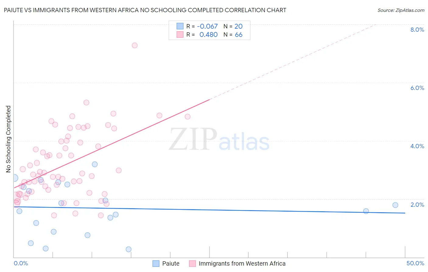 Paiute vs Immigrants from Western Africa No Schooling Completed