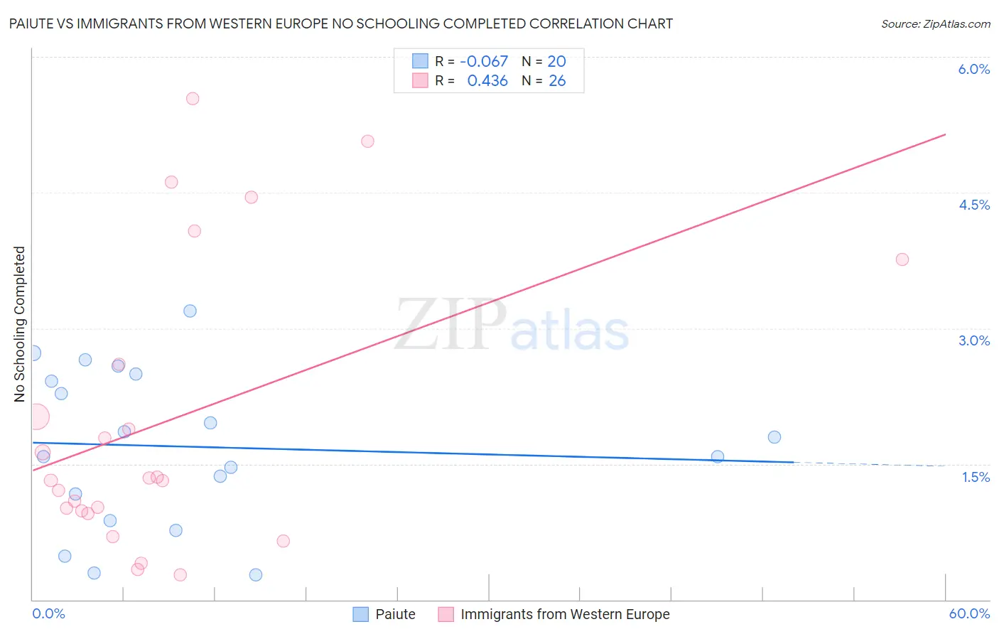 Paiute vs Immigrants from Western Europe No Schooling Completed
