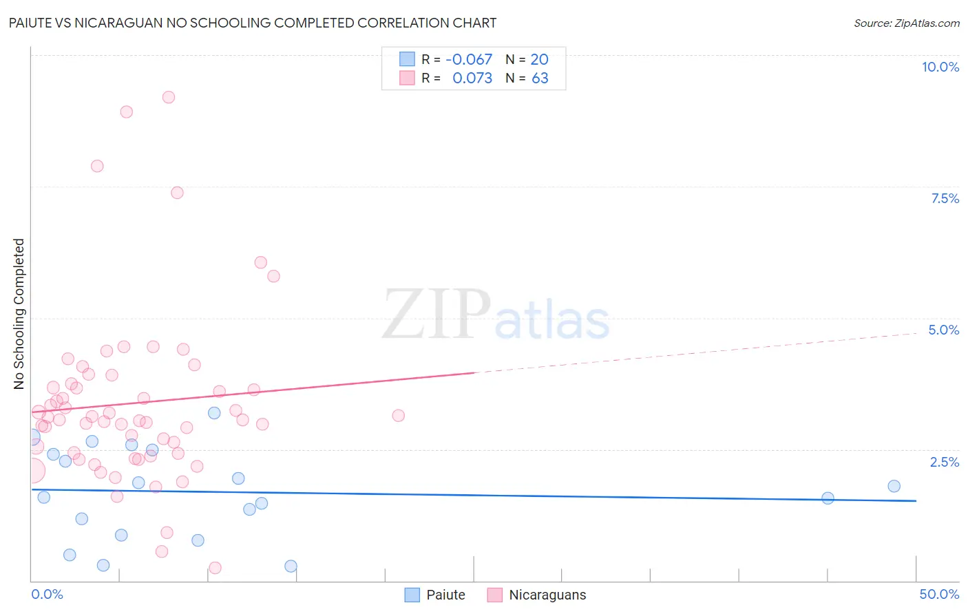 Paiute vs Nicaraguan No Schooling Completed