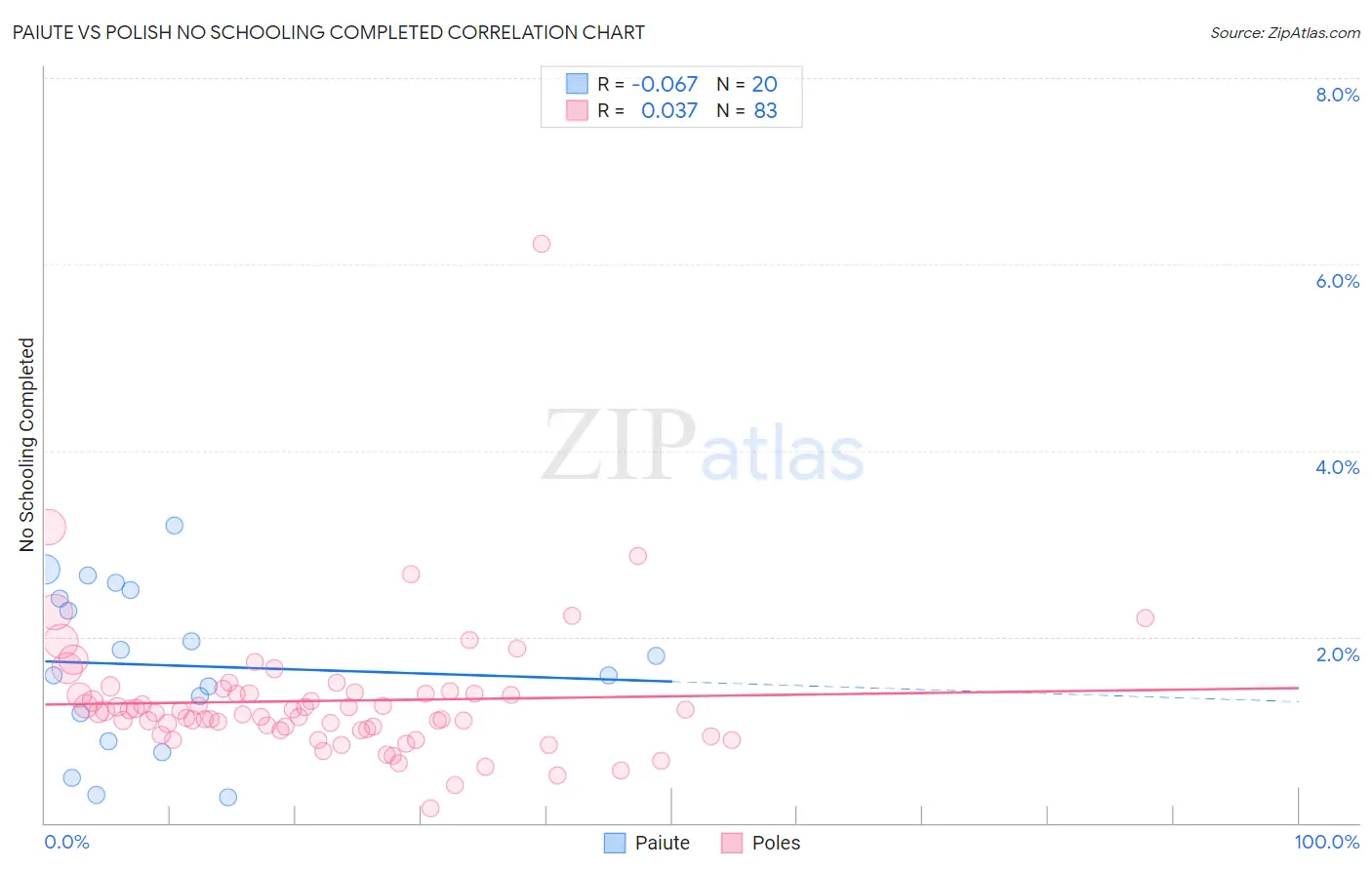 Paiute vs Polish No Schooling Completed