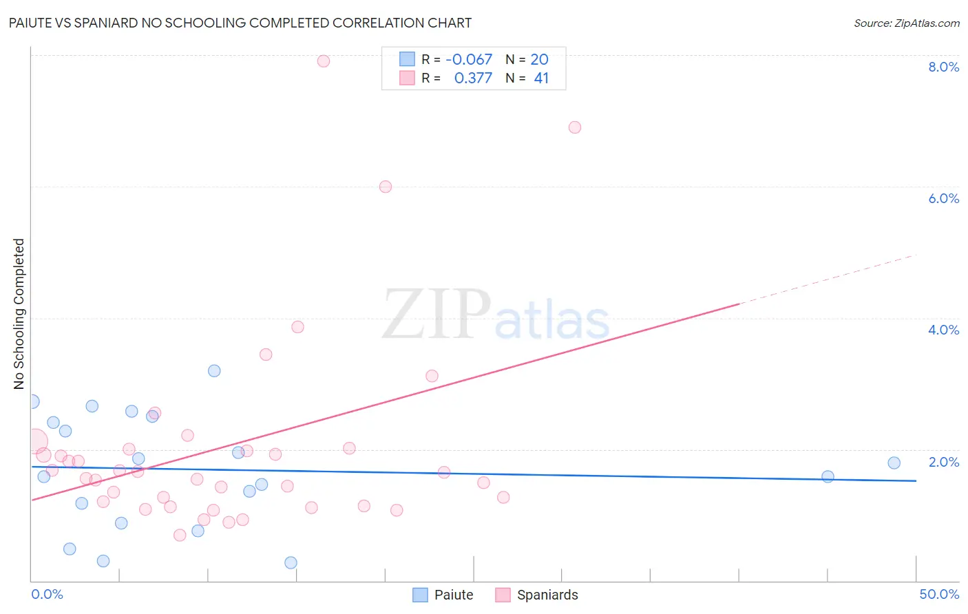 Paiute vs Spaniard No Schooling Completed