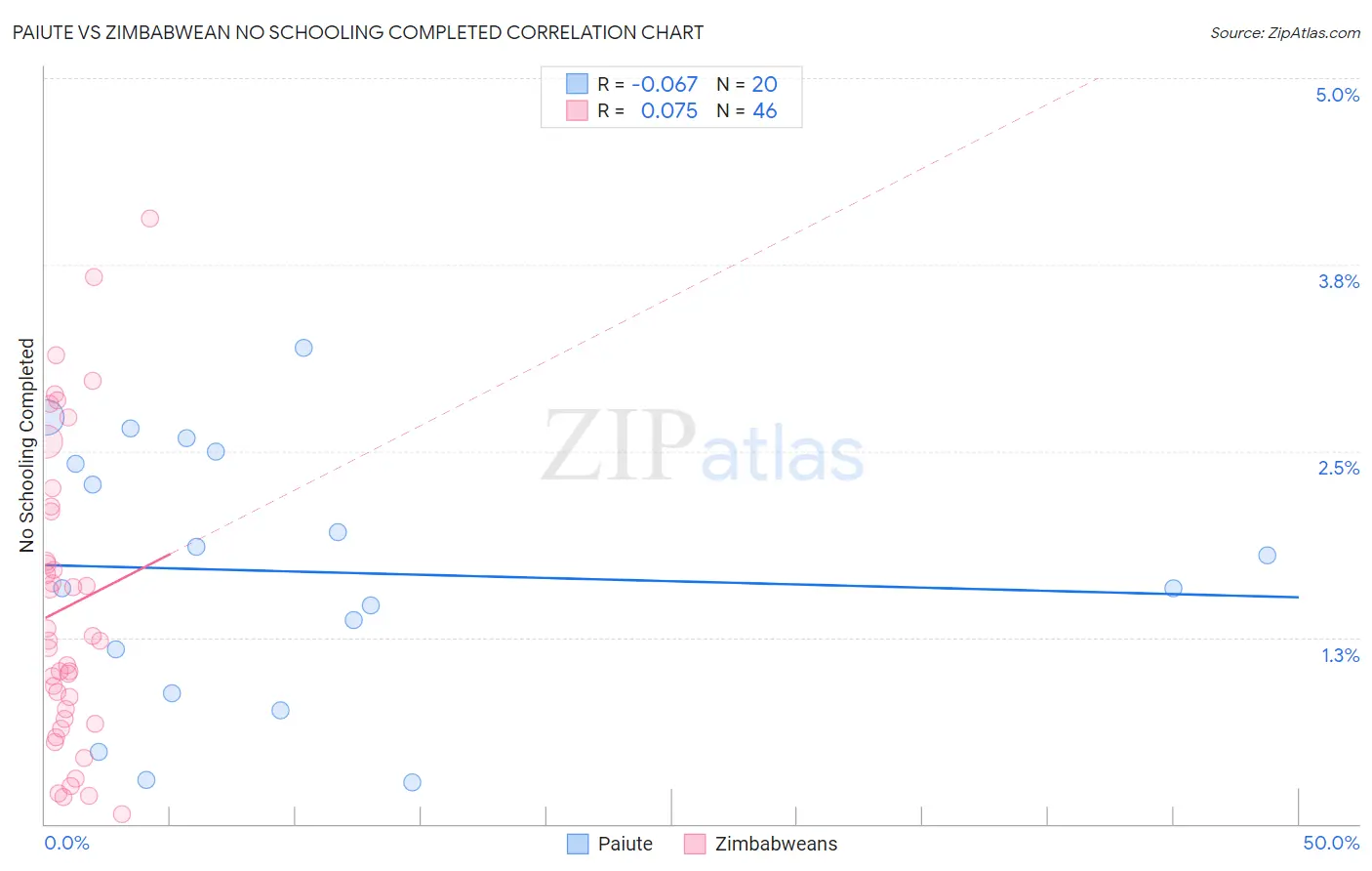 Paiute vs Zimbabwean No Schooling Completed