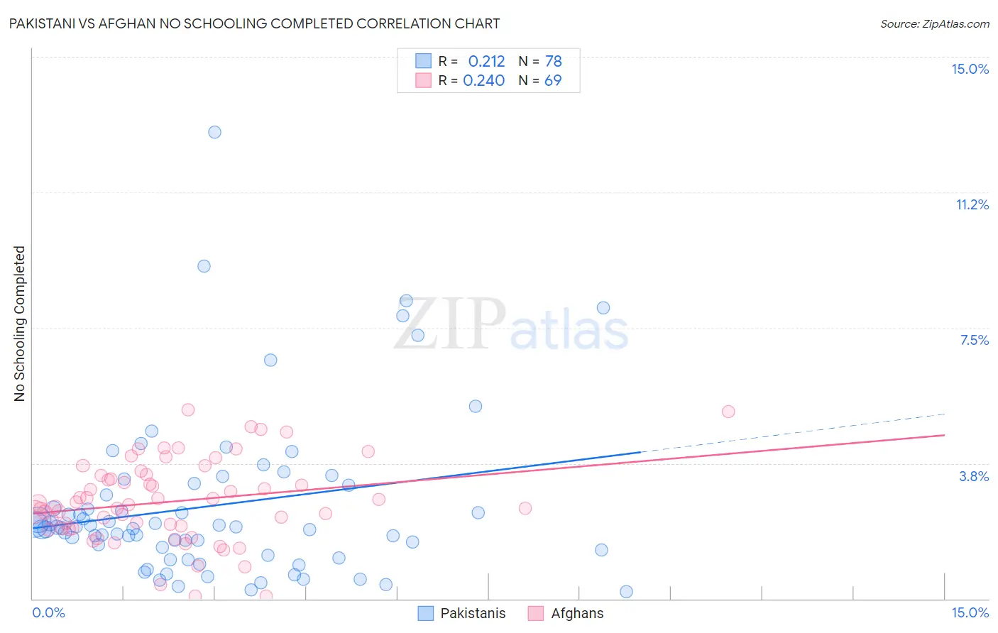 Pakistani vs Afghan No Schooling Completed