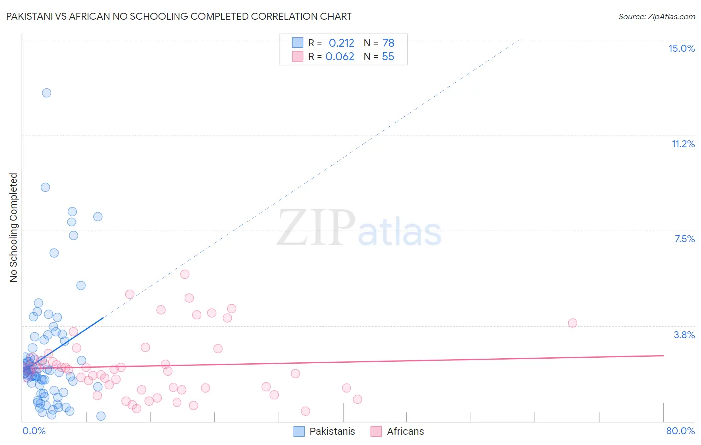 Pakistani vs African No Schooling Completed