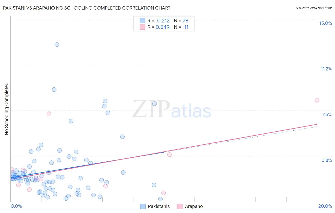Pakistani vs Arapaho No Schooling Completed