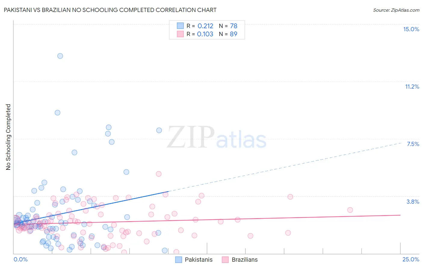Pakistani vs Brazilian No Schooling Completed