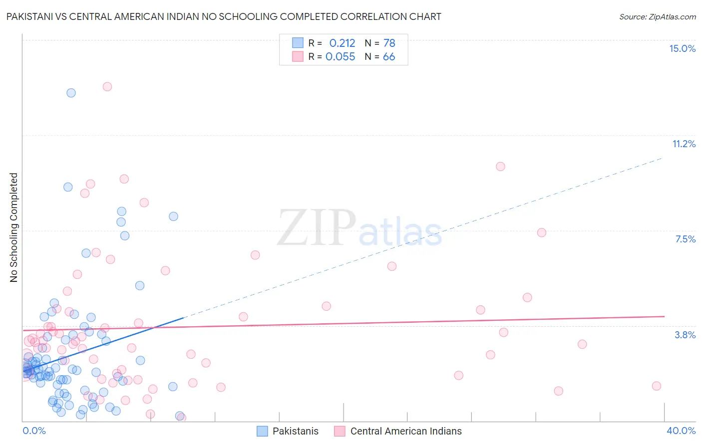 Pakistani vs Central American Indian No Schooling Completed