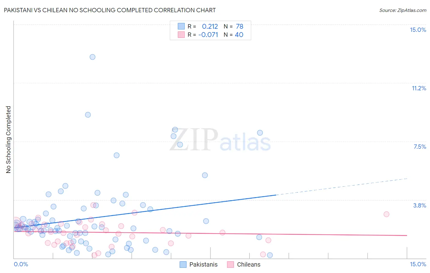 Pakistani vs Chilean No Schooling Completed