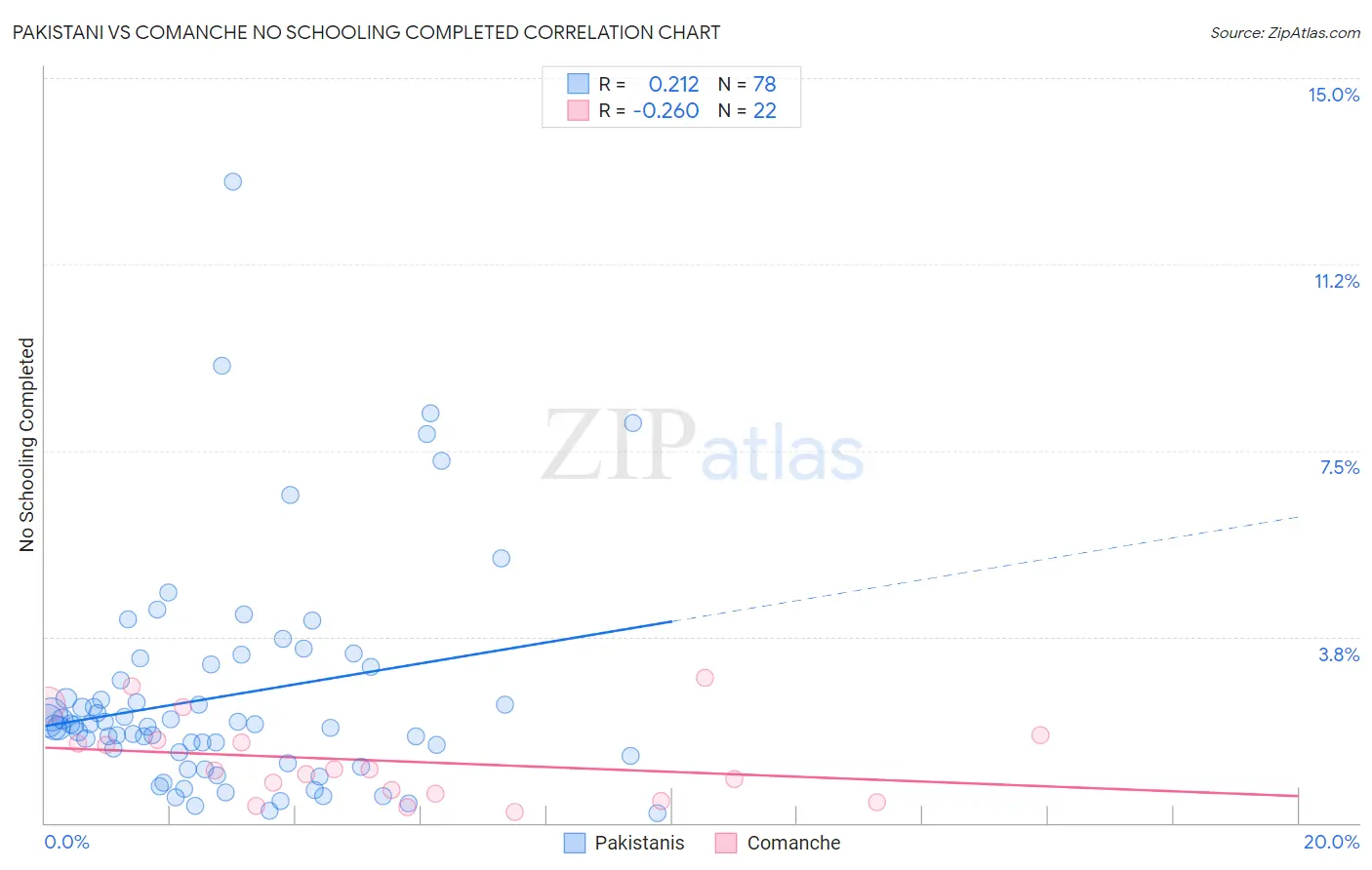 Pakistani vs Comanche No Schooling Completed
