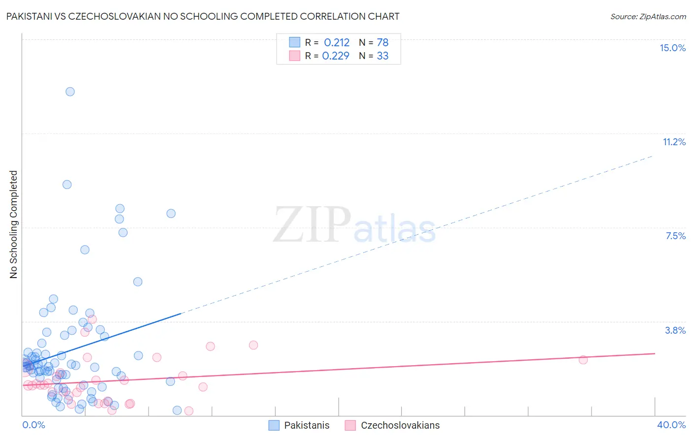 Pakistani vs Czechoslovakian No Schooling Completed