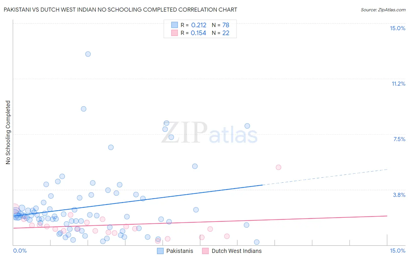 Pakistani vs Dutch West Indian No Schooling Completed