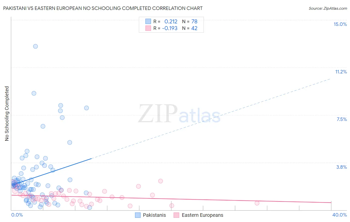 Pakistani vs Eastern European No Schooling Completed