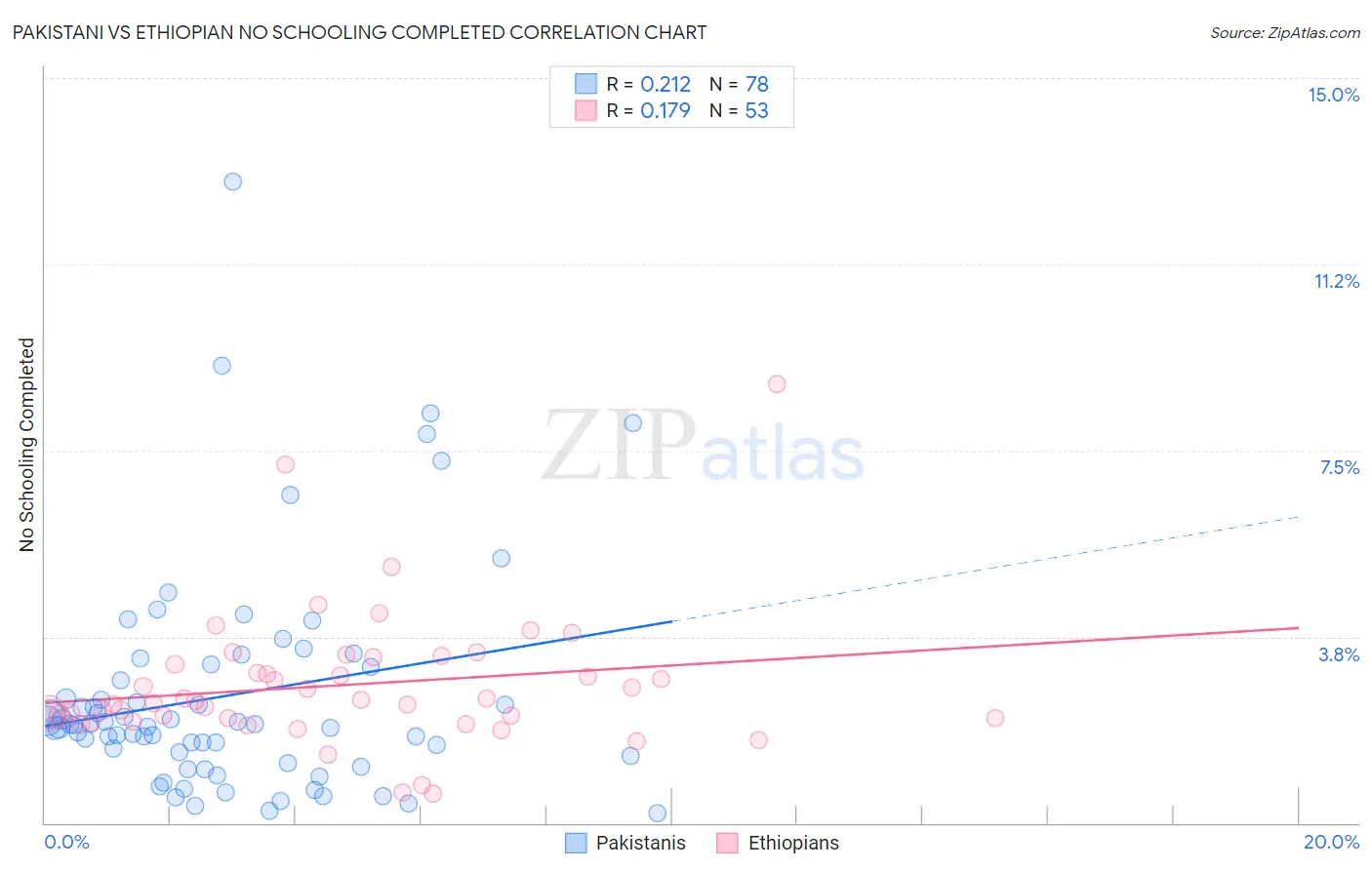Pakistani vs Ethiopian No Schooling Completed