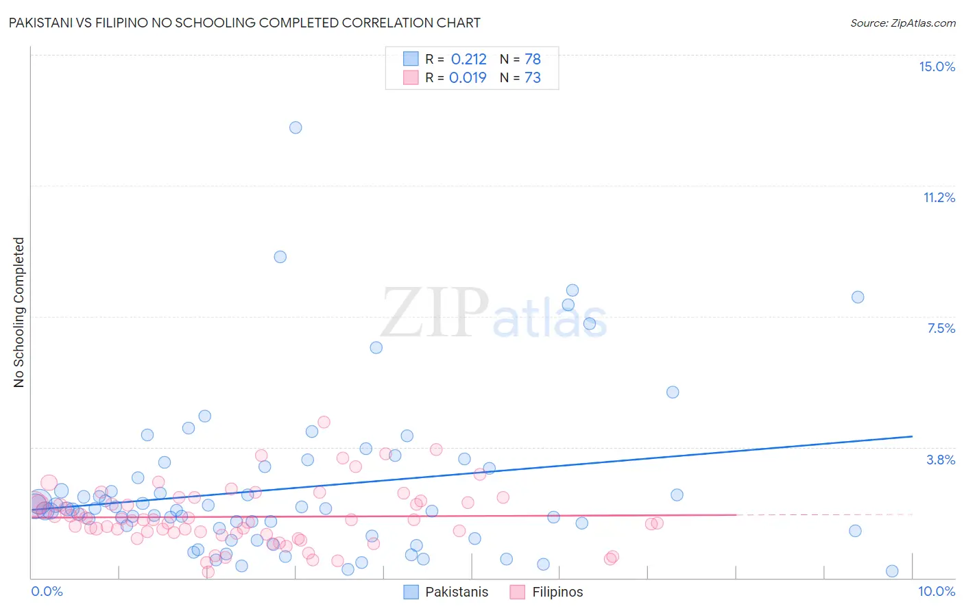 Pakistani vs Filipino No Schooling Completed