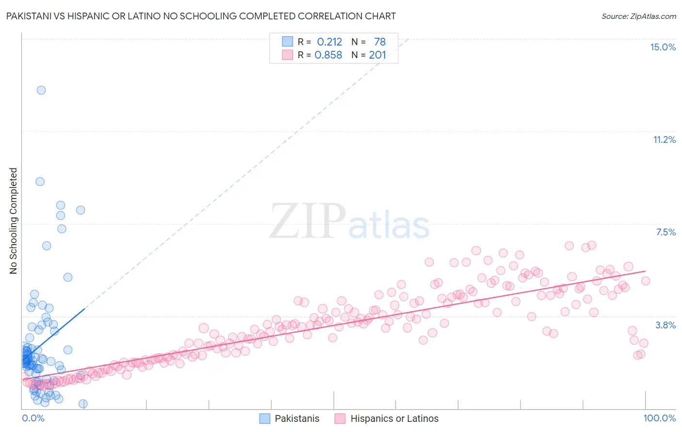 Pakistani vs Hispanic or Latino No Schooling Completed