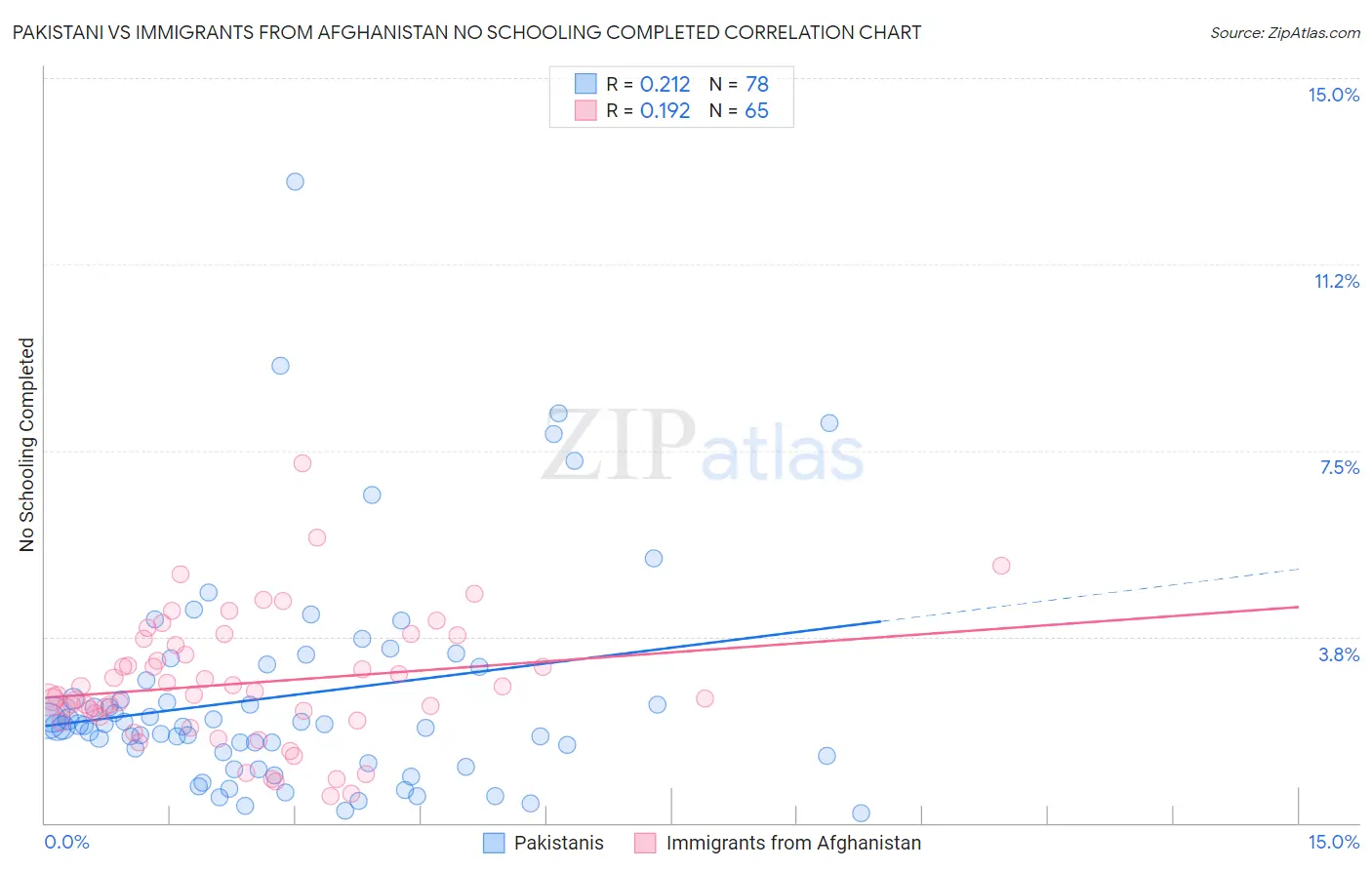 Pakistani vs Immigrants from Afghanistan No Schooling Completed