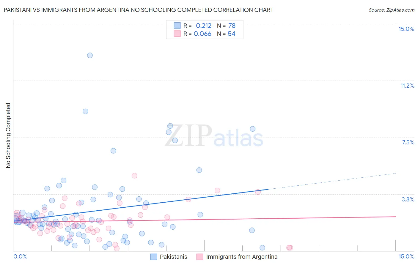 Pakistani vs Immigrants from Argentina No Schooling Completed