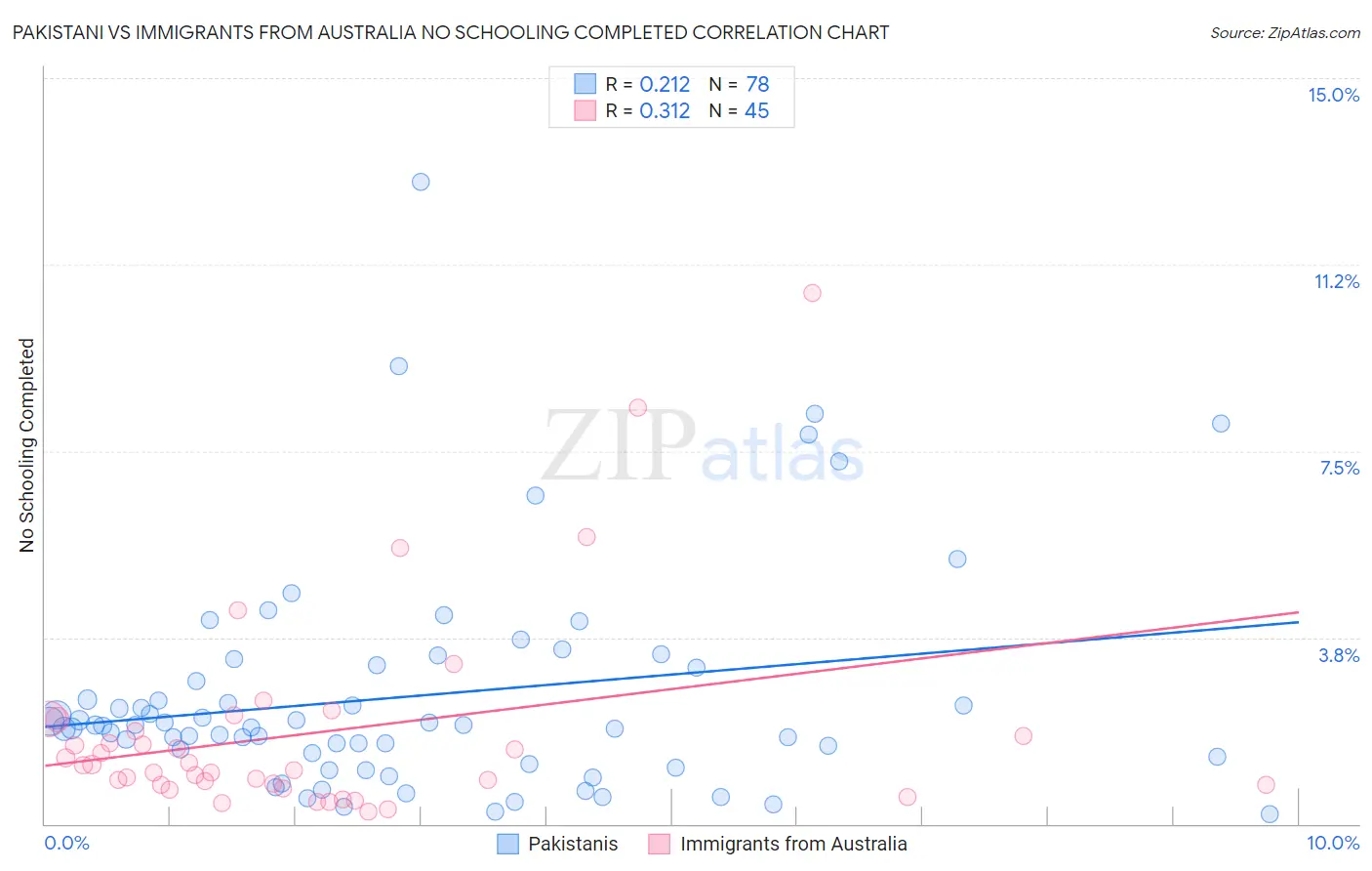 Pakistani vs Immigrants from Australia No Schooling Completed