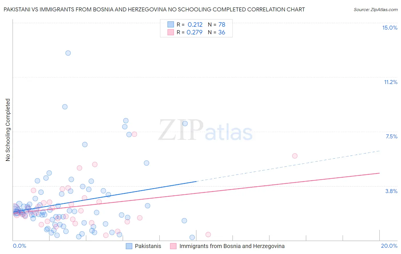 Pakistani vs Immigrants from Bosnia and Herzegovina No Schooling Completed