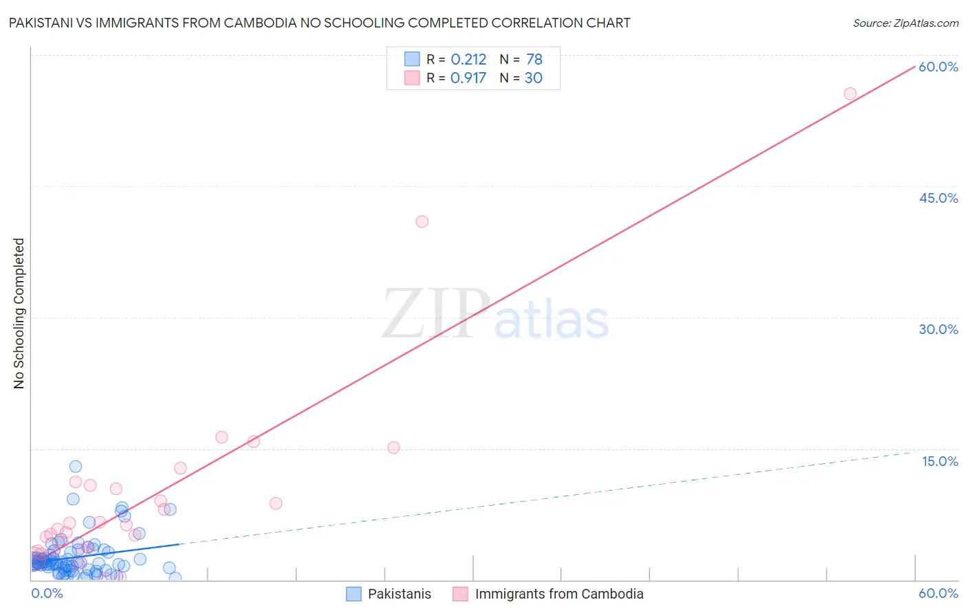 Pakistani vs Immigrants from Cambodia No Schooling Completed