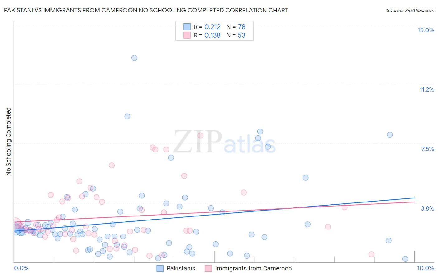 Pakistani vs Immigrants from Cameroon No Schooling Completed