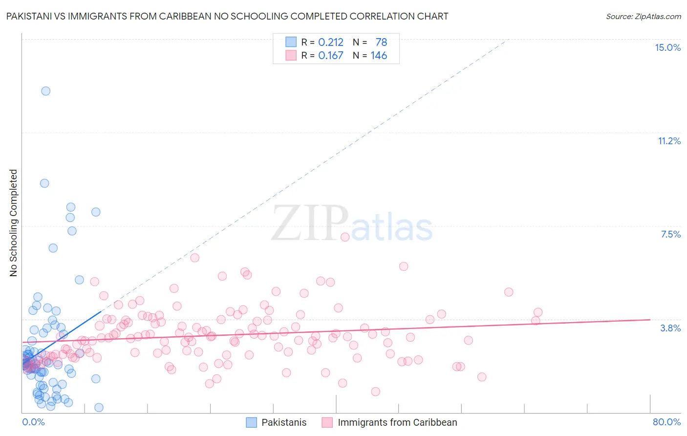 Pakistani vs Immigrants from Caribbean No Schooling Completed